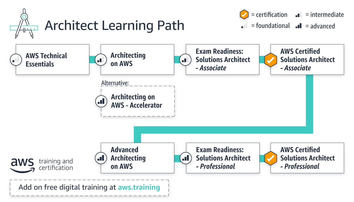 Curso ONLINE de arquitectura Cloud sobre AWS.